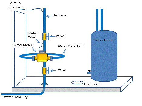 water-in-from-city_468